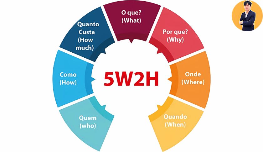 Tìm hiểu 5W2H là gì?